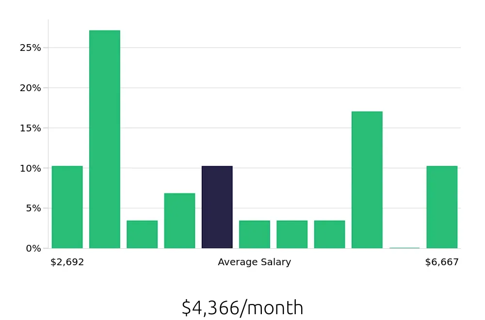 Graph depicting the monthly salary distribution for Retail Store Manager jobs in Council Bluffs, IA, showing an average salary of $4,366 with varying distribution percentages across salary ranges.