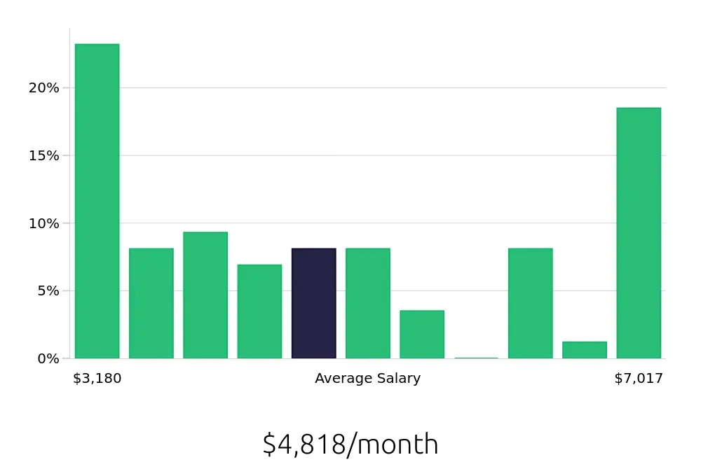 Graph depicting the monthly salary distribution for Retail Store Manager jobs in Danbury, CT, showing an average salary of $4,818 with varying distribution percentages across salary ranges.
