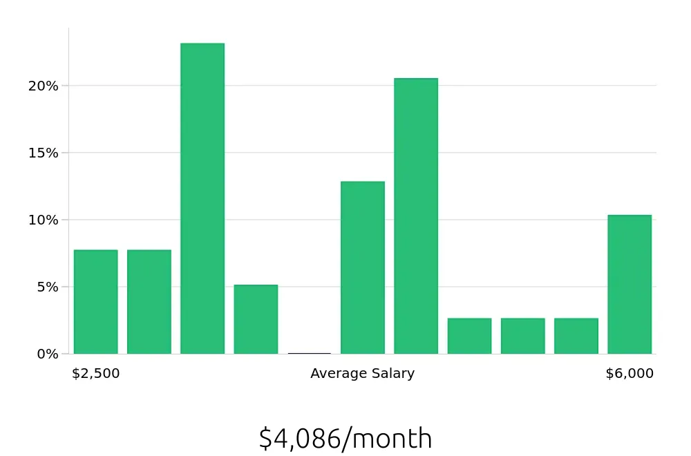 Graph depicting the monthly salary distribution for Retail Store Manager jobs in Denton, TX, showing an average salary of $4,086 with varying distribution percentages across salary ranges.