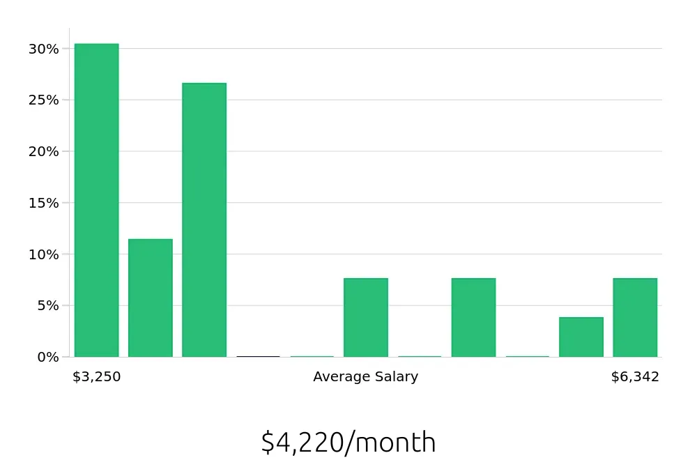Graph depicting the monthly salary distribution for Retail Store Manager jobs in Downey, CA, showing an average salary of $4,220 with varying distribution percentages across salary ranges.