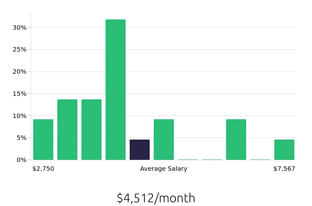 Graph depicting the monthly salary distribution for Retail Store Manager jobs in Fishers, IN, showing an average salary of $4,512 with varying distribution percentages across salary ranges.