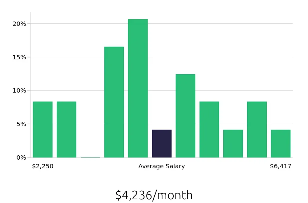Graph depicting the monthly salary distribution for Retail Store Manager jobs in Fort Smith, AR, showing an average salary of $4,236 with varying distribution percentages across salary ranges.