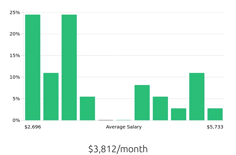 Graph depicting the monthly salary distribution for Retail Store Manager jobs in Gastonia, NC, showing an average salary of $3,812 with varying distribution percentages across salary ranges.