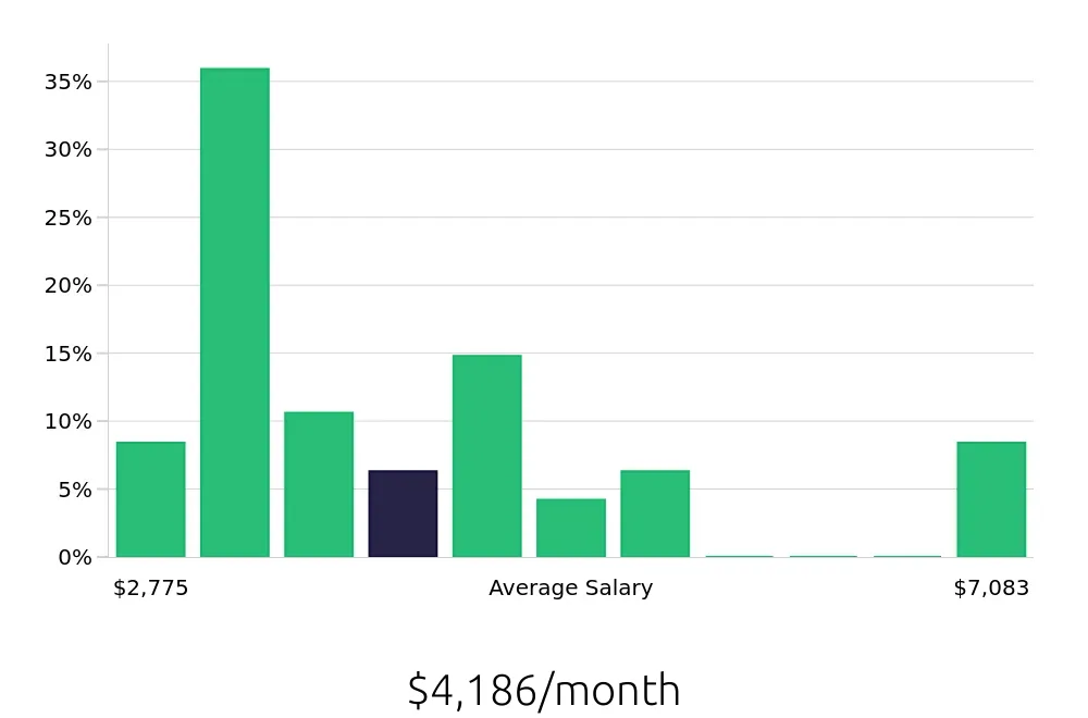 Graph depicting the monthly salary distribution for Retail Store Manager jobs in Gurnee, IL, showing an average salary of $4,186 with varying distribution percentages across salary ranges.