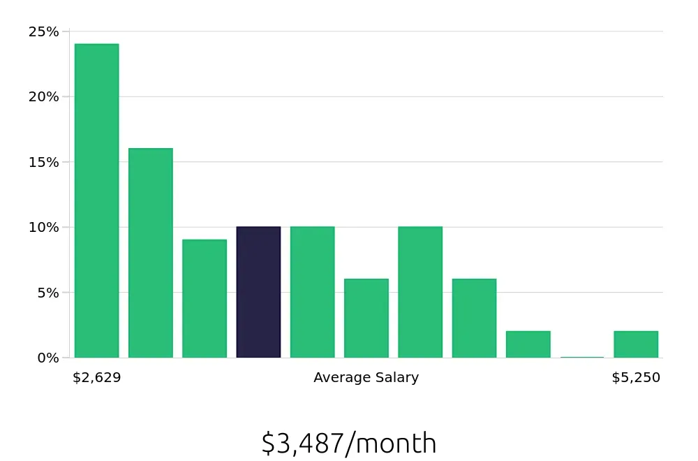 Graph depicting the monthly salary distribution for Retail Store Manager jobs in Hickory, NC, showing an average salary of $3,487 with varying distribution percentages across salary ranges.
