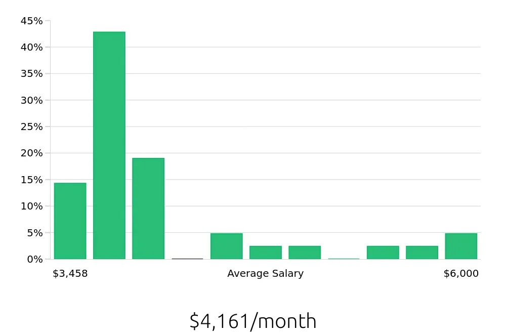 Graph depicting the monthly salary distribution for Retail Store Manager jobs in Kennewick, WA, showing an average salary of $4,161 with varying distribution percentages across salary ranges.