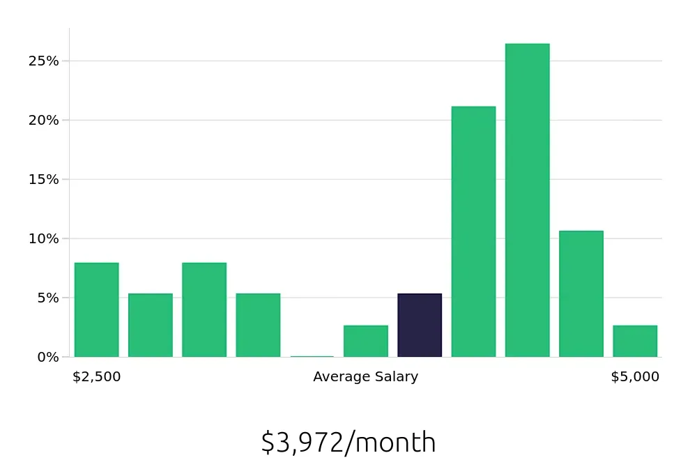 Graph depicting the monthly salary distribution for Retail Store Manager jobs in Killeen, TX, showing an average salary of $3,972 with varying distribution percentages across salary ranges.