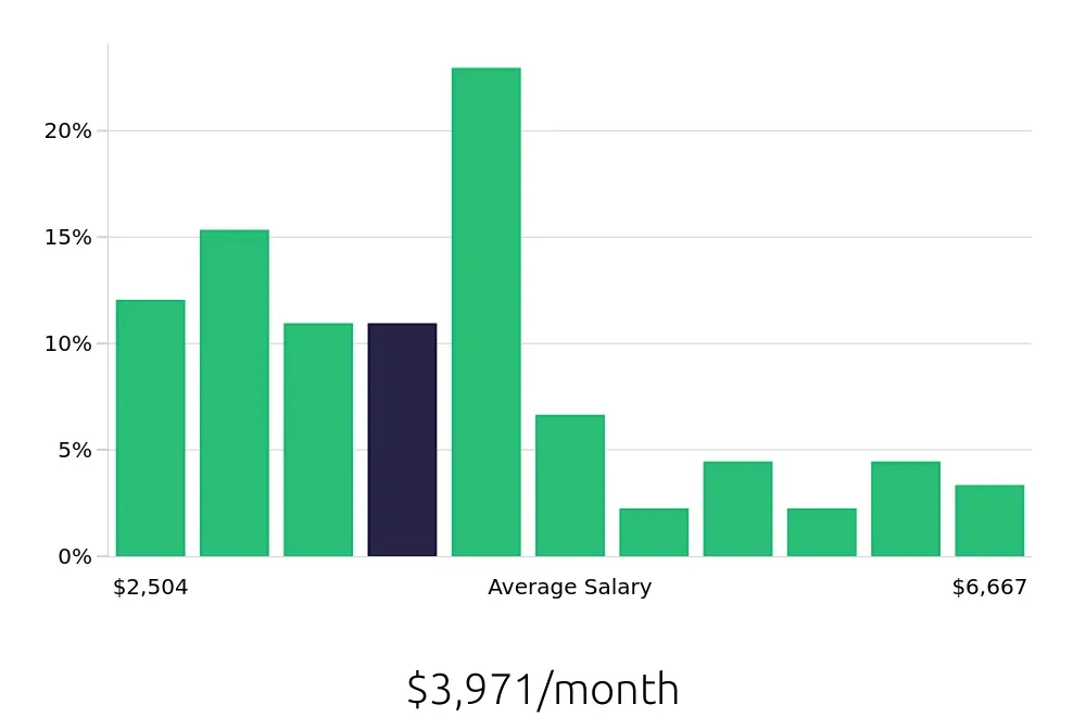 Graph depicting the monthly salary distribution for Retail Store Manager jobs in Lakeland, FL, showing an average salary of $3,971 with varying distribution percentages across salary ranges.