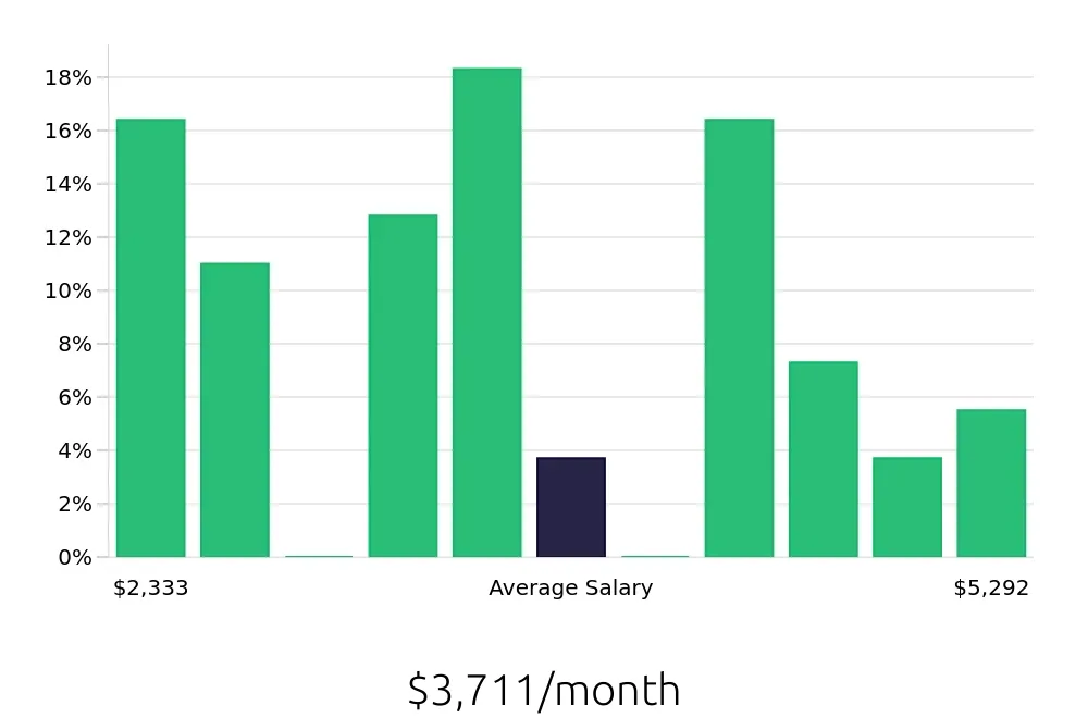 Graph depicting the monthly salary distribution for Retail Store Manager jobs in Merrillville, IN, showing an average salary of $3,711 with varying distribution percentages across salary ranges.