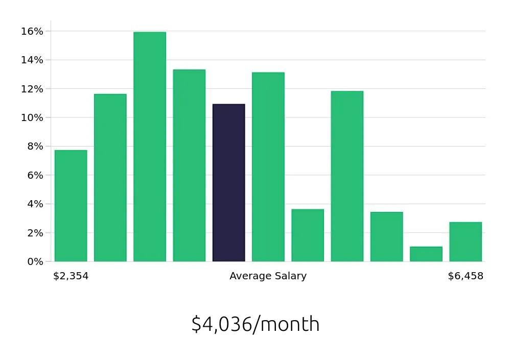 Graph depicting the monthly salary distribution for Retail Store Manager jobs in Nashville, TN, showing an average salary of $4,036 with varying distribution percentages across salary ranges.