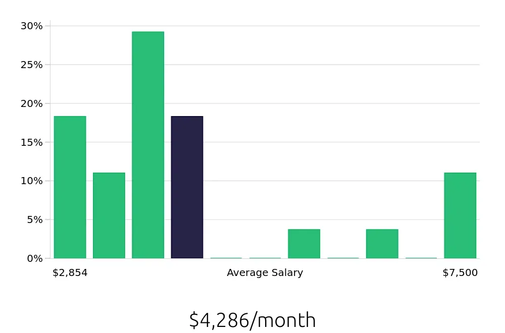 Graph depicting the monthly salary distribution for Retail Store Manager jobs in North Las Vegas, NV, showing an average salary of $4,286 with varying distribution percentages across salary ranges.