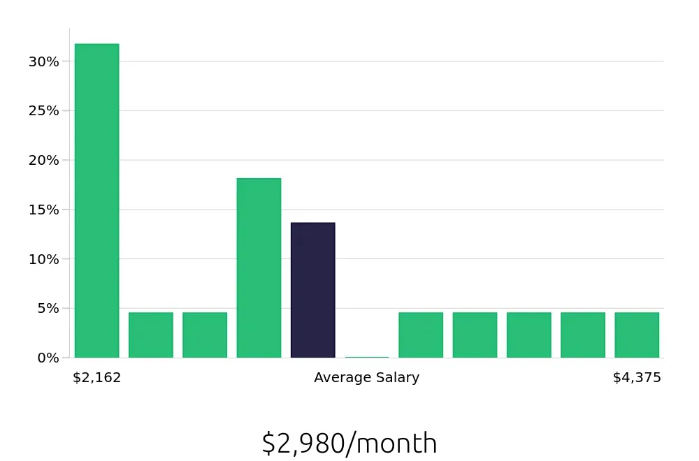 Graph depicting the monthly salary distribution for Retail Store Manager jobs in North Myrtle Beach, SC, showing an average salary of $2,980 with varying distribution percentages across salary ranges.