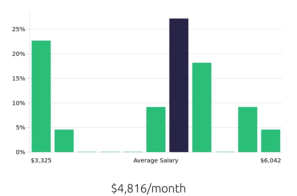 Graph depicting the monthly salary distribution for Retail Store Manager jobs in Norwood, MA, showing an average salary of $4,816 with varying distribution percentages across salary ranges.