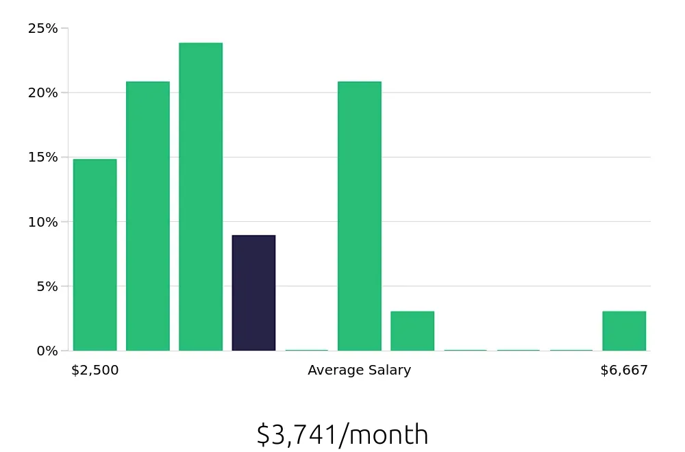 Graph depicting the monthly salary distribution for Retail Store Manager jobs in Reading, PA, showing an average salary of $3,741 with varying distribution percentages across salary ranges.