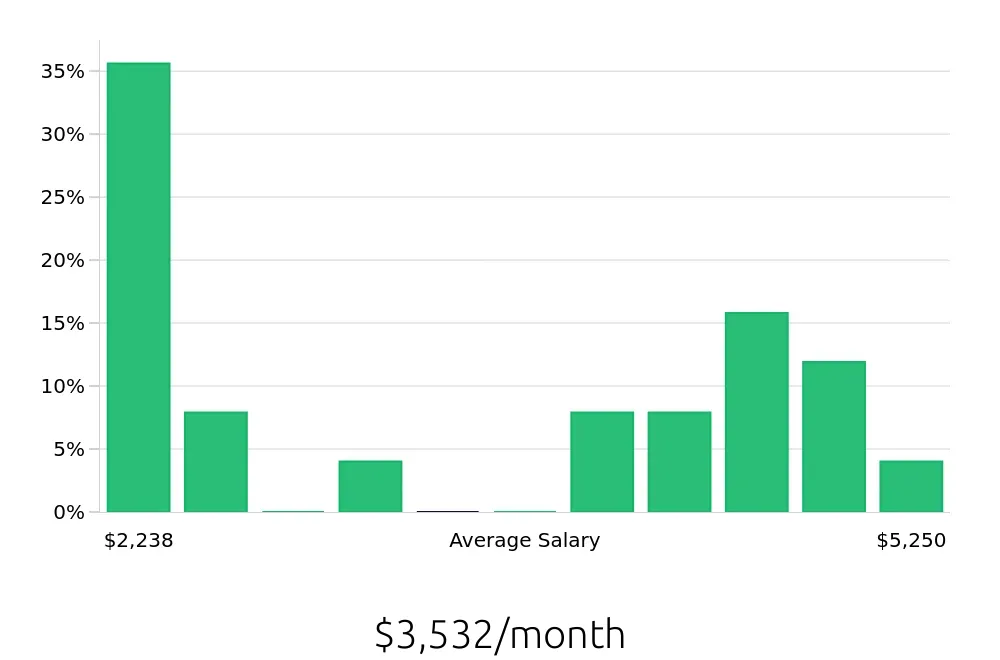 Graph depicting the monthly salary distribution for Retail Store Manager jobs in Richmond, KY, showing an average salary of $3,532 with varying distribution percentages across salary ranges.