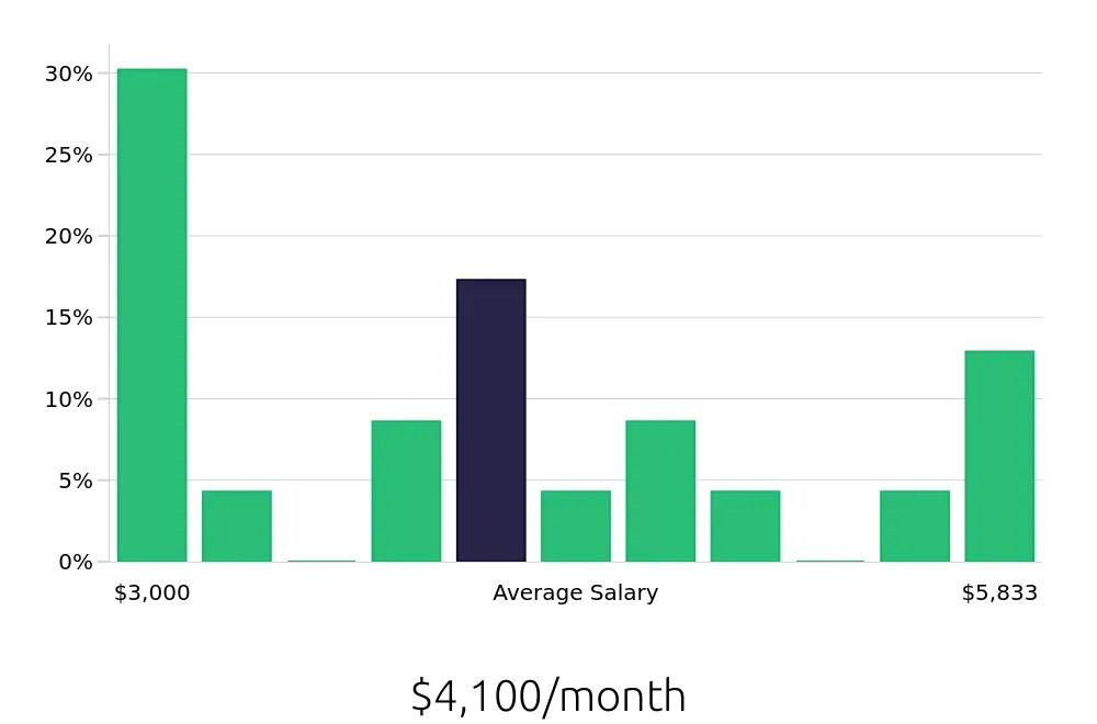 Graph depicting the monthly salary distribution for Retail Store Manager jobs in Saginaw, MI, showing an average salary of $4,100 with varying distribution percentages across salary ranges.