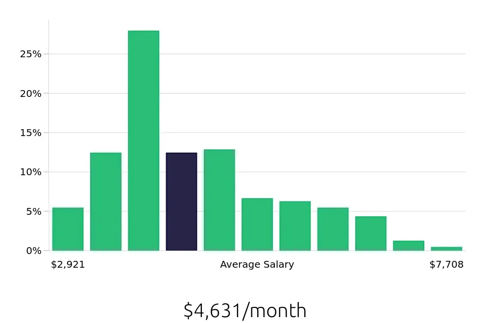 Graph depicting the monthly salary distribution for Retail Store Manager jobs in San Jose, CA, showing an average salary of $4,631 with varying distribution percentages across salary ranges.