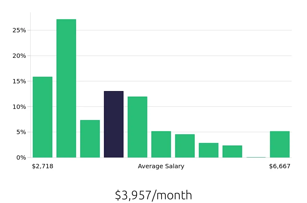 Graph depicting the monthly salary distribution for Retail Store Manager jobs in Sarasota, FL, showing an average salary of $3,957 with varying distribution percentages across salary ranges.