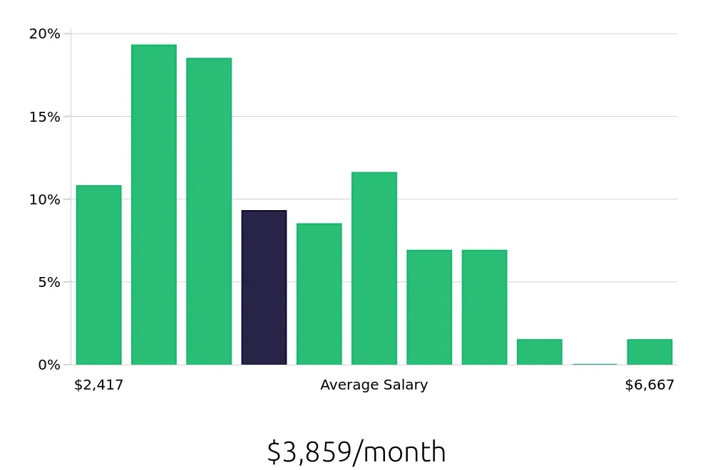 Graph depicting the monthly salary distribution for Retail Store Manager jobs in Savannah, GA, showing an average salary of $3,859 with varying distribution percentages across salary ranges.