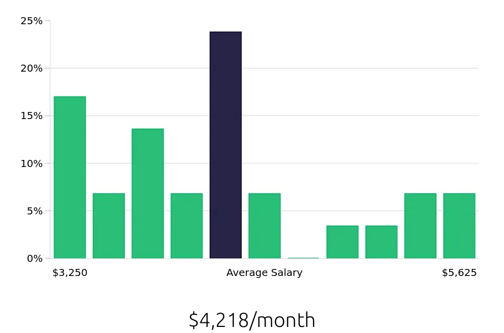 Graph depicting the monthly salary distribution for Retail Store Manager jobs in Sherman Oaks, CA, showing an average salary of $4,218 with varying distribution percentages across salary ranges.