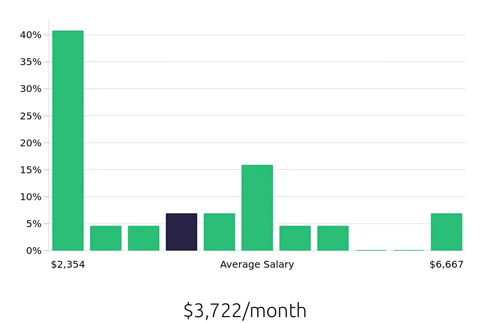 Graph depicting the monthly salary distribution for Retail Store Manager jobs in Smyrna, TN, showing an average salary of $3,722 with varying distribution percentages across salary ranges.
