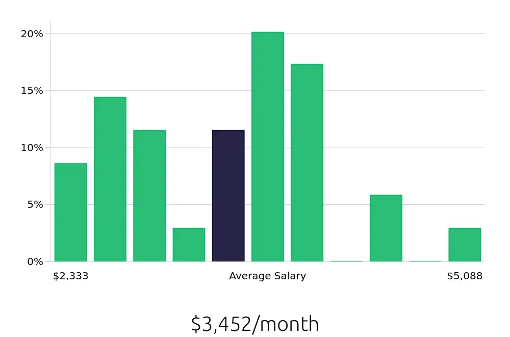 Graph depicting the monthly salary distribution for Retail Store Manager jobs in Statesville, NC, showing an average salary of $3,452 with varying distribution percentages across salary ranges.