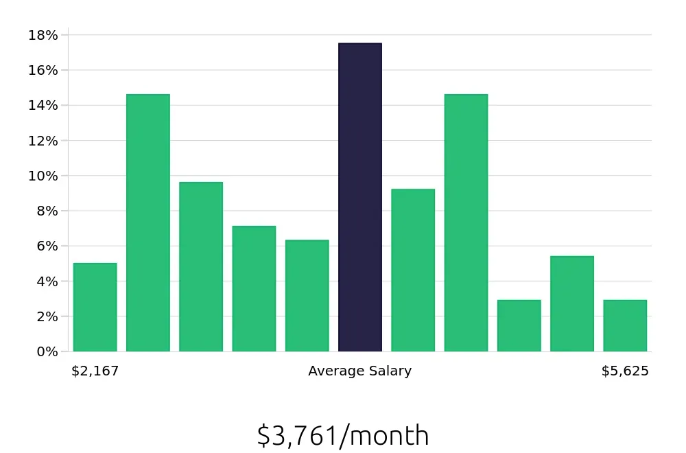 Graph depicting the monthly salary distribution for Retail Store Manager jobs in Tulsa, OK, showing an average salary of $3,761 with varying distribution percentages across salary ranges.