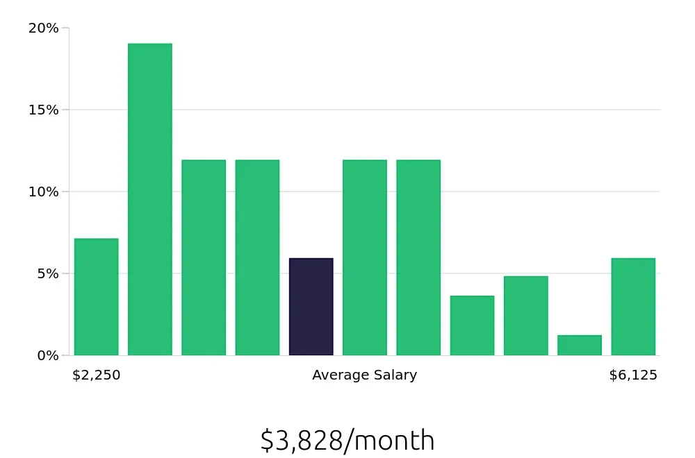 Graph depicting the monthly salary distribution for Retail Store Manager jobs in Tyler, TX, showing an average salary of $3,828 with varying distribution percentages across salary ranges.