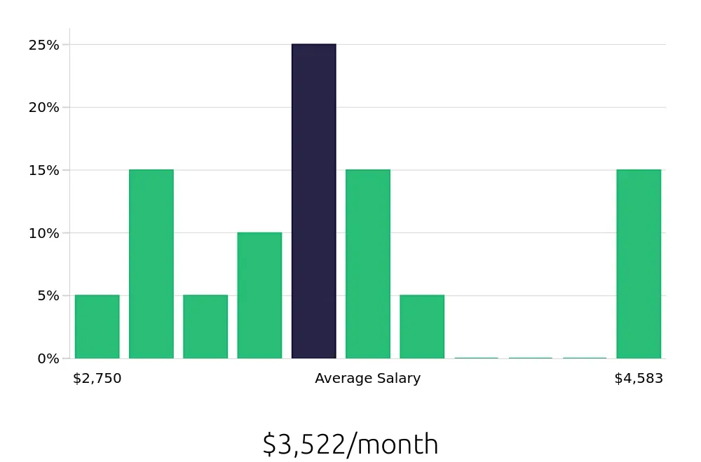 Graph depicting the monthly salary distribution for Route Sales Driver jobs in Des Moines, IA, showing an average salary of $3,522 with varying distribution percentages across salary ranges.