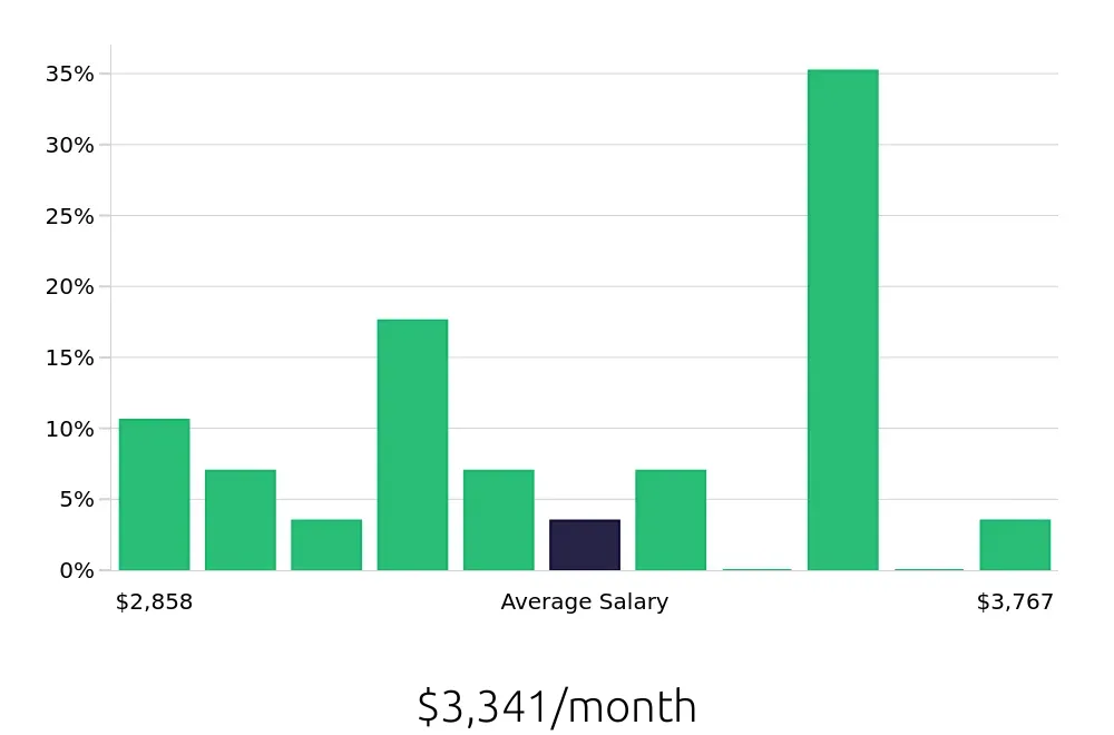 Graph depicting the monthly salary distribution for Route Sales Driver jobs in Savannah, GA, showing an average salary of $3,341 with varying distribution percentages across salary ranges.