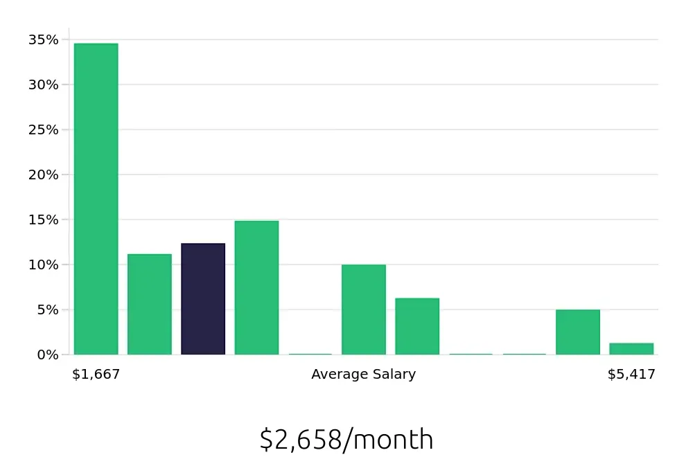 Graph depicting the monthly salary distribution for Sales Associate jobs in Alexandria, LA, showing an average salary of $2,658 with varying distribution percentages across salary ranges.