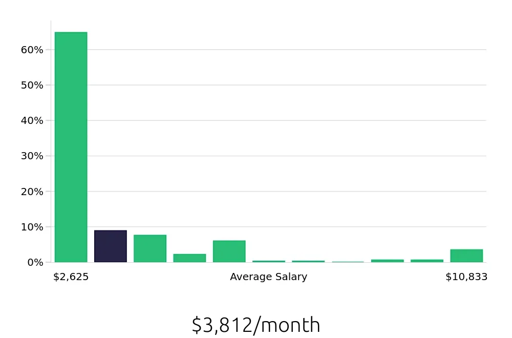 Graph depicting the monthly salary distribution for Sales Associate jobs in Anaheim, CA, showing an average salary of $3,812 with varying distribution percentages across salary ranges.