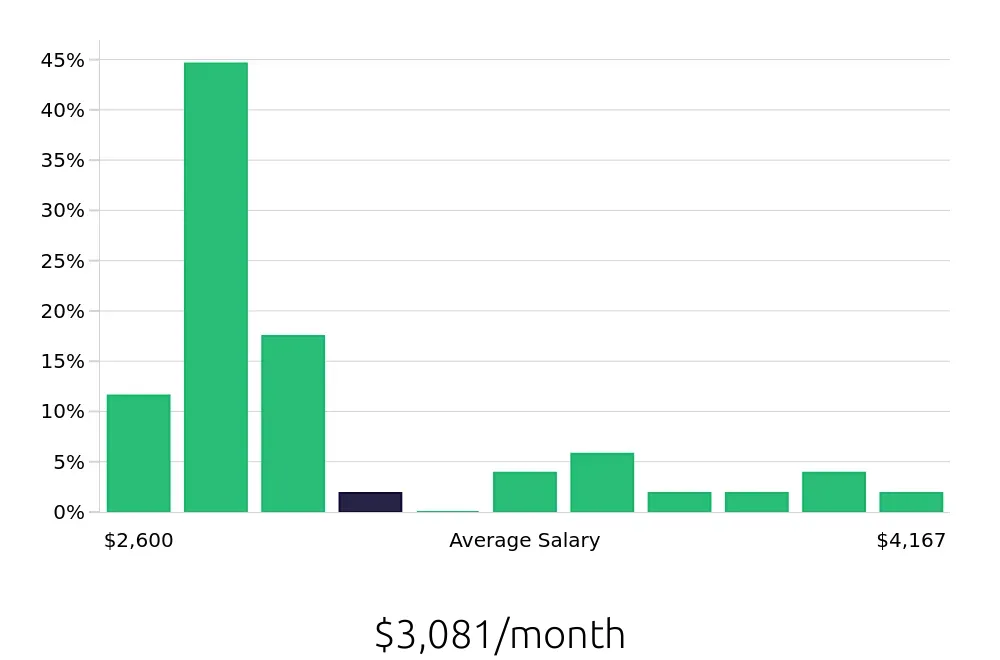 Graph depicting the monthly salary distribution for Sales Associate jobs in Astoria, NY, showing an average salary of $3,081 with varying distribution percentages across salary ranges.