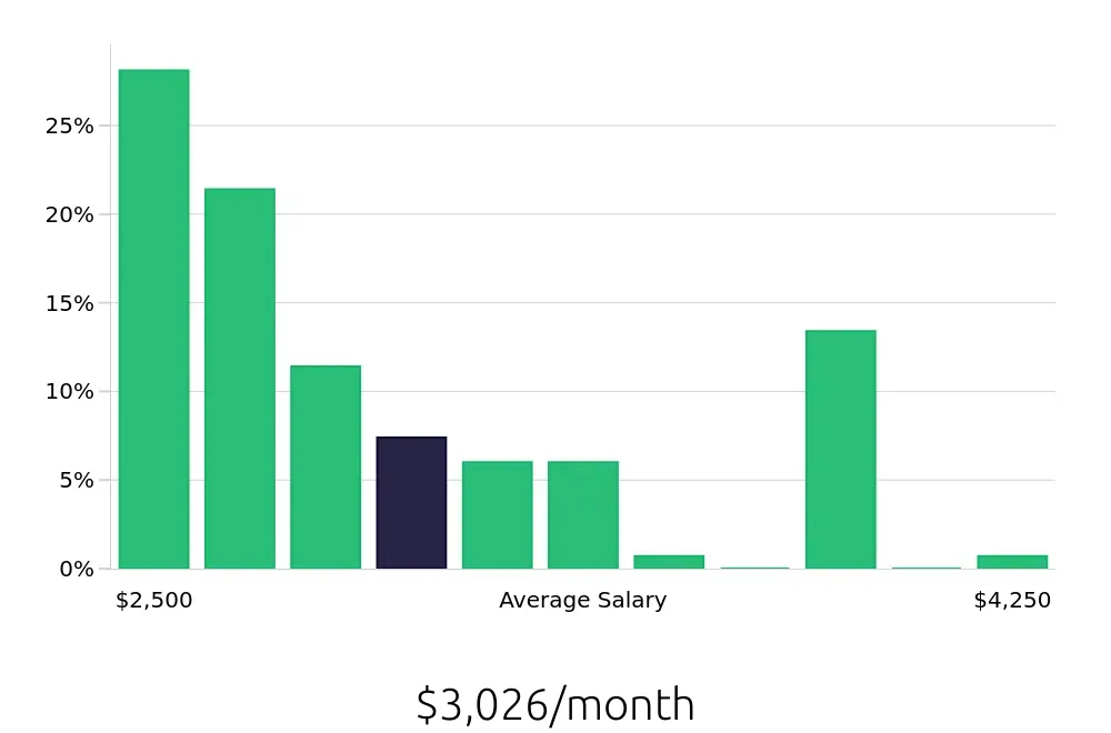 Graph depicting the monthly salary distribution for Sales Associate jobs in Bay Shore, NY, showing an average salary of $3,026 with varying distribution percentages across salary ranges.