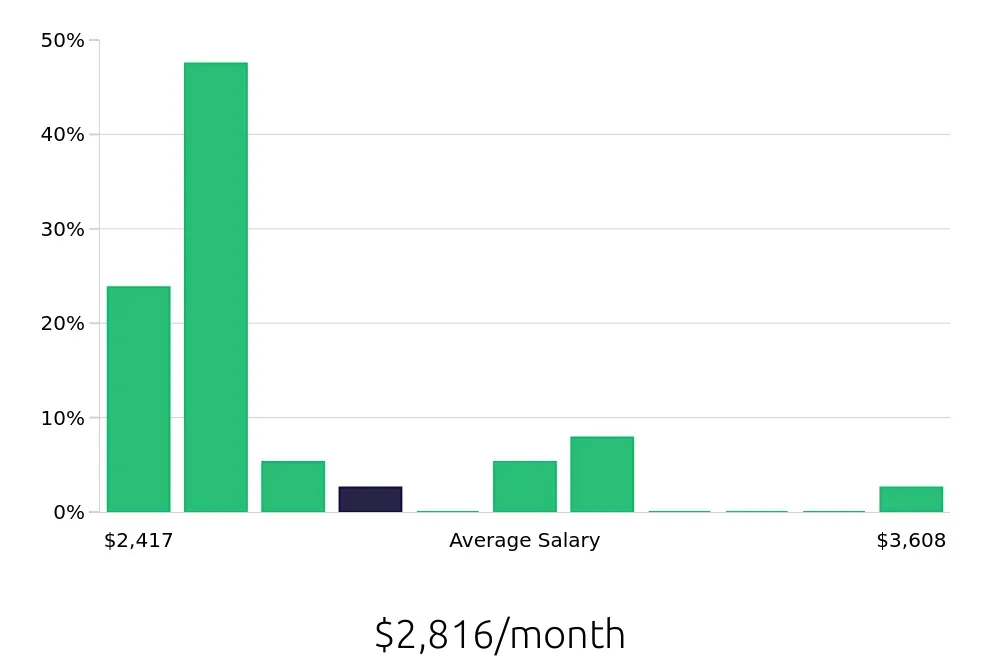 Graph depicting the monthly salary distribution for Sales Associate jobs in Bayonne, NJ, showing an average salary of $2,816 with varying distribution percentages across salary ranges.