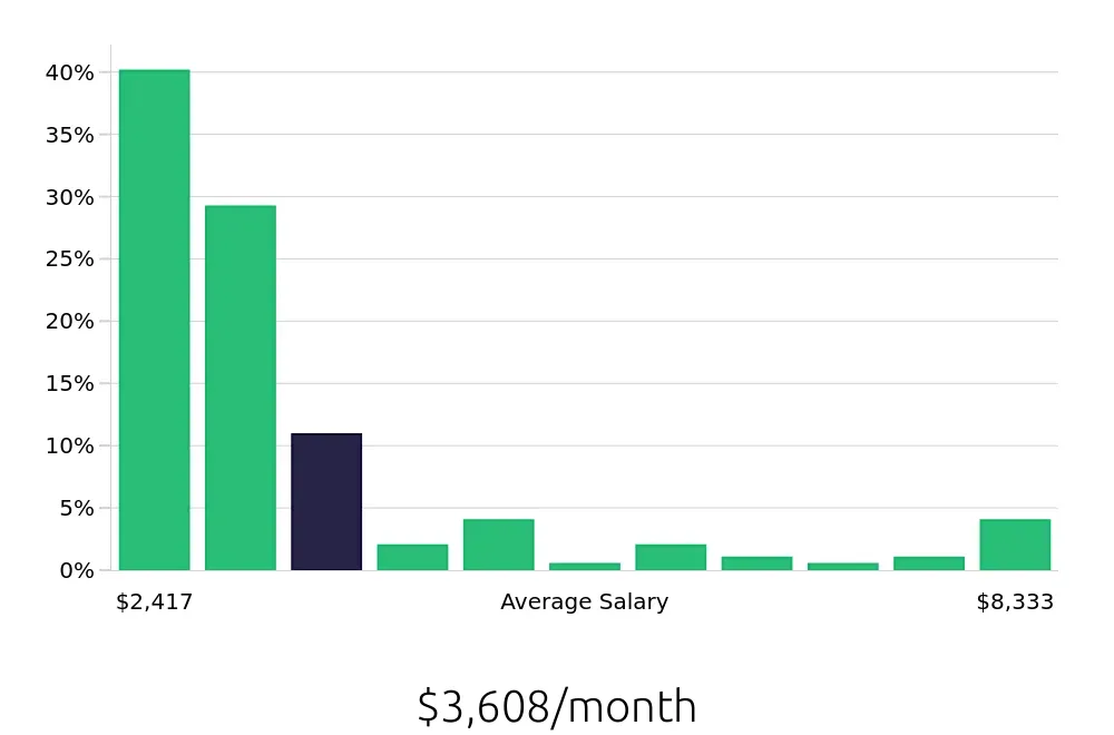Graph depicting the monthly salary distribution for Sales Associate jobs in Bend, OR, showing an average salary of $3,608 with varying distribution percentages across salary ranges.