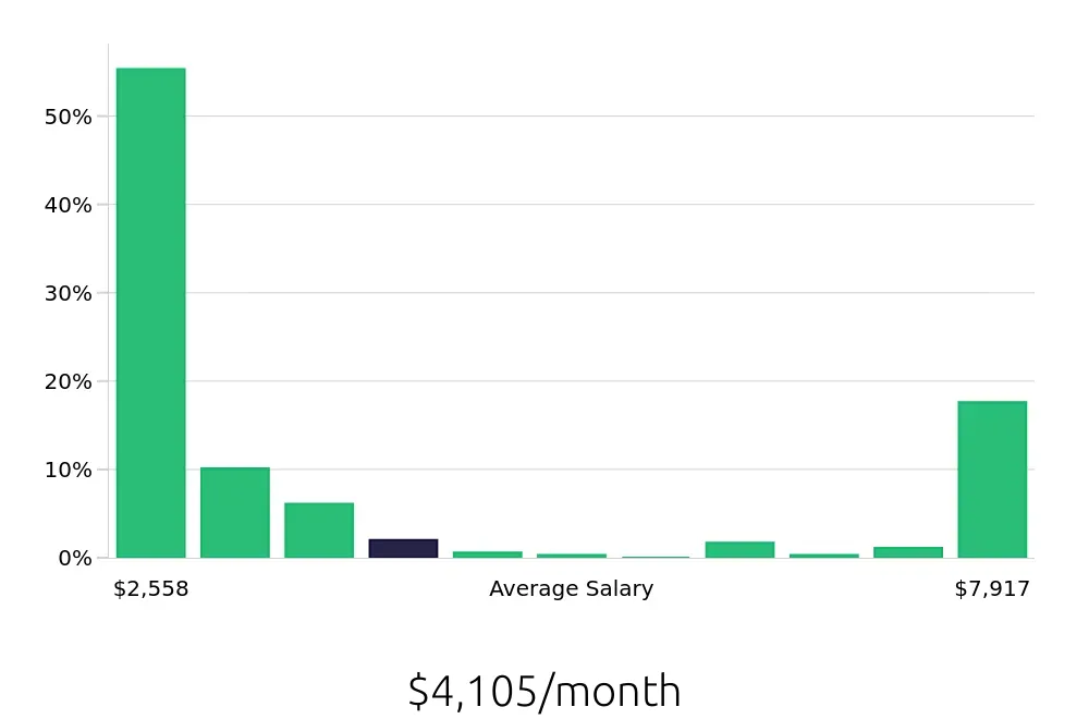 Graph depicting the monthly salary distribution for Sales Associate jobs in Bethesda, MD, showing an average salary of $4,105 with varying distribution percentages across salary ranges.