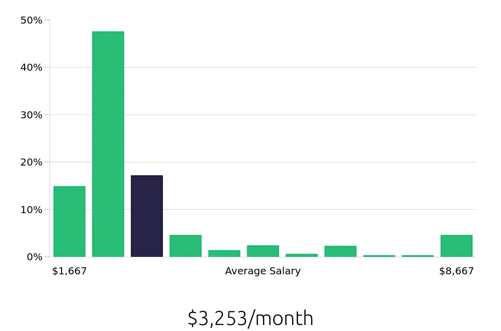 Graph depicting the monthly salary distribution for Sales Associate jobs in Boise, ID, showing an average salary of $3,253 with varying distribution percentages across salary ranges.