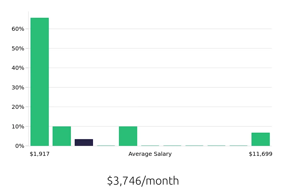 Graph depicting the monthly salary distribution for Sales Associate jobs in Bountiful, UT, showing an average salary of $3,746 with varying distribution percentages across salary ranges.