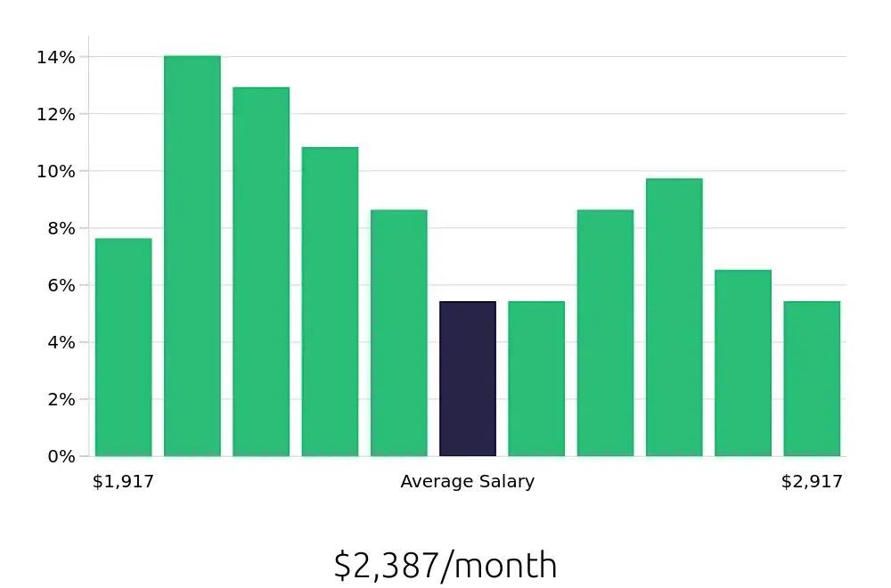 Graph depicting the monthly salary distribution for Sales Associate jobs in Bristol, TN, showing an average salary of $2,387 with varying distribution percentages across salary ranges.