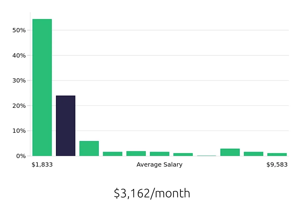 Graph depicting the monthly salary distribution for Sales Associate jobs in Charleston, SC, showing an average salary of $3,162 with varying distribution percentages across salary ranges.