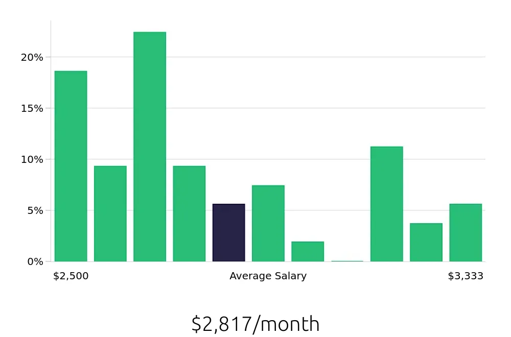 Graph depicting the monthly salary distribution for Sales Associate jobs in Chelsea, MA, showing an average salary of $2,817 with varying distribution percentages across salary ranges.