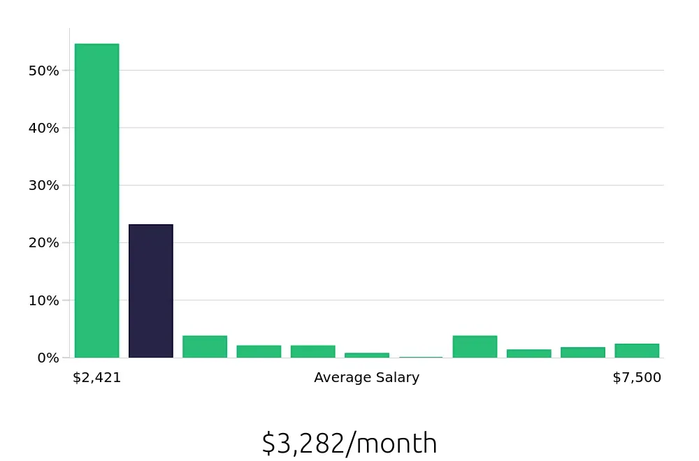 Graph depicting the monthly salary distribution for Sales Associate jobs in Cherry Hill, NJ, showing an average salary of $3,282 with varying distribution percentages across salary ranges.