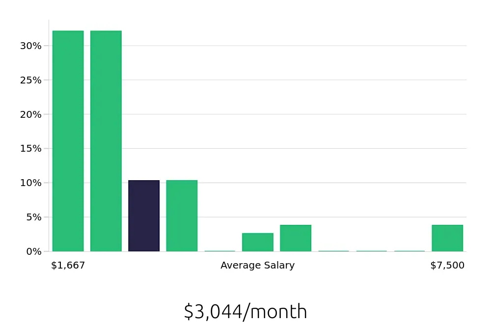 Graph depicting the monthly salary distribution for Sales Associate jobs in Columbia, TN, showing an average salary of $3,044 with varying distribution percentages across salary ranges.