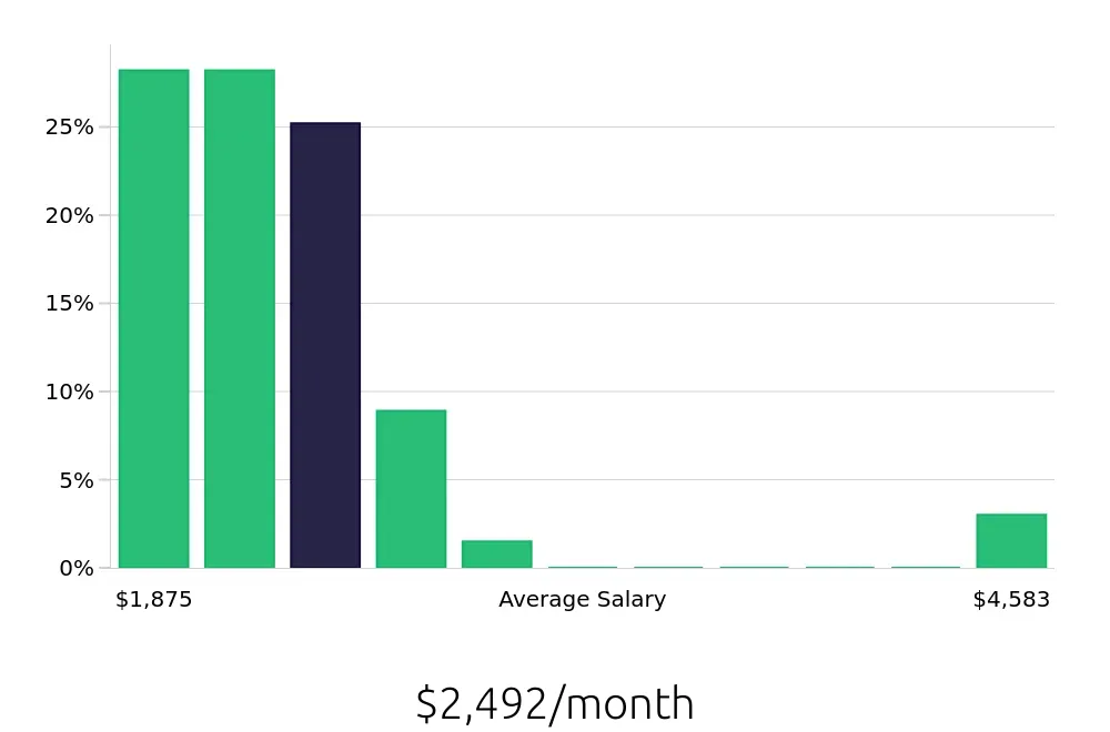 Graph depicting the monthly salary distribution for Sales Associate jobs in Commerce, GA, showing an average salary of $2,492 with varying distribution percentages across salary ranges.