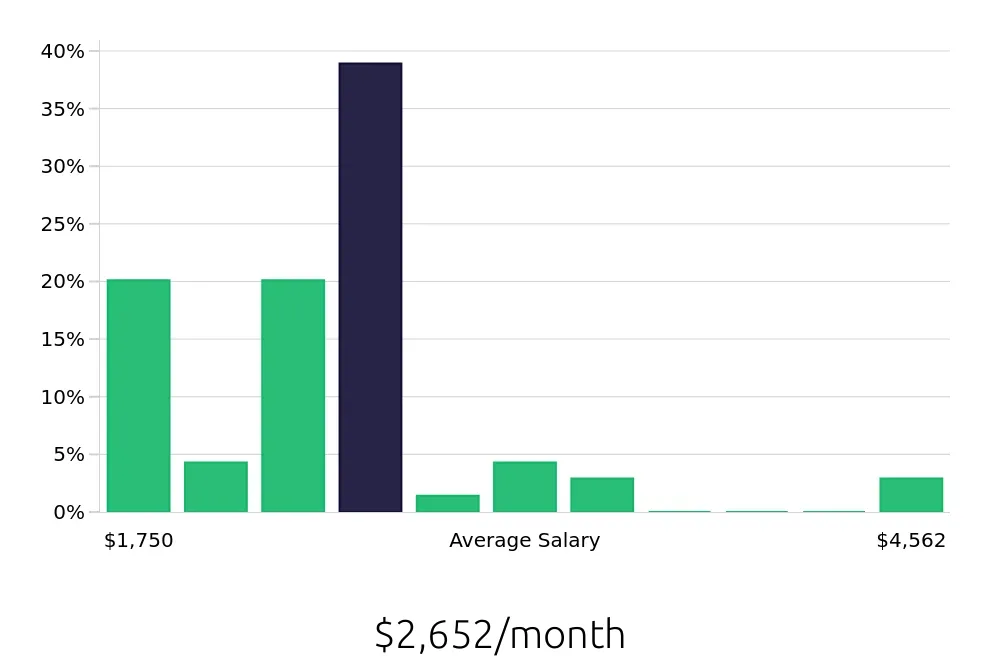 Graph depicting the monthly salary distribution for Sales Associate jobs in Coppell, TX, showing an average salary of $2,652 with varying distribution percentages across salary ranges.