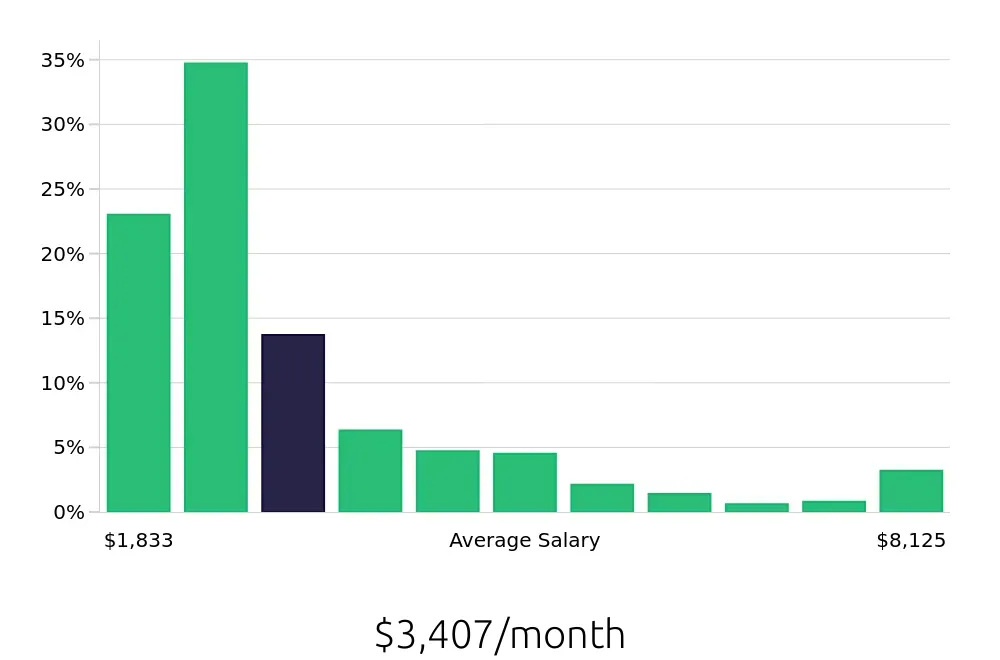 Graph depicting the monthly salary distribution for Sales Associate jobs in Dallas, TX, showing an average salary of $3,407 with varying distribution percentages across salary ranges.