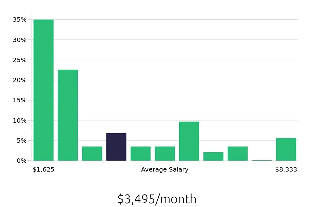 Graph depicting the monthly salary distribution for Sales Associate jobs in Dothan, AL, showing an average salary of $3,495 with varying distribution percentages across salary ranges.