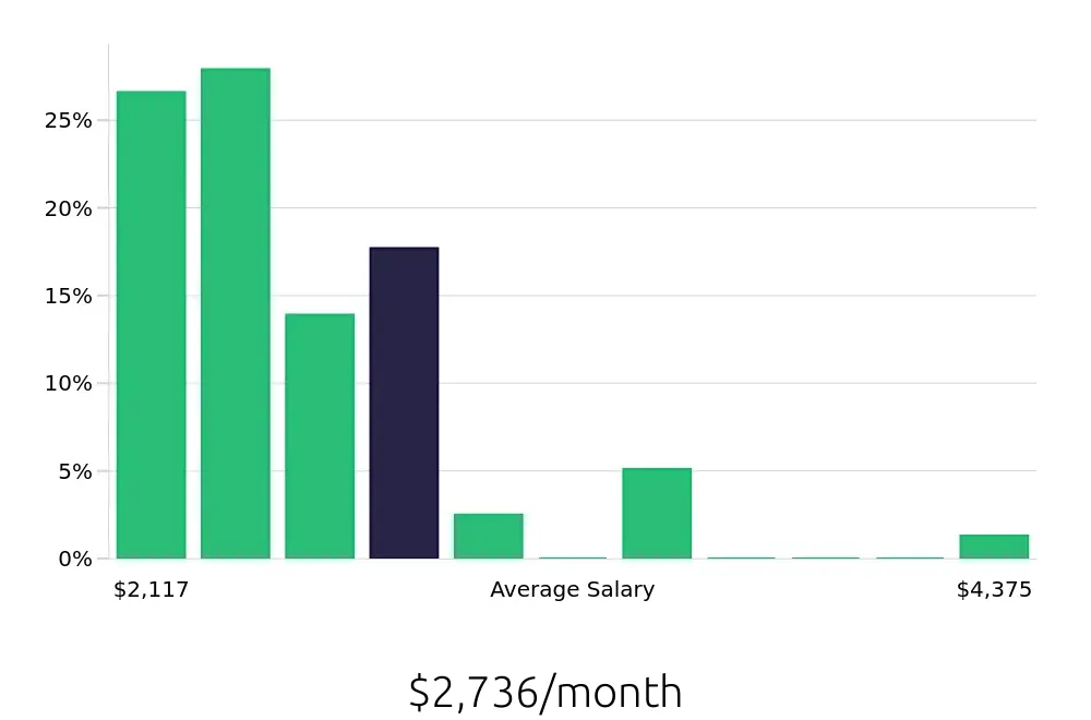 Graph depicting the monthly salary distribution for Sales Associate jobs in Dover, DE, showing an average salary of $2,736 with varying distribution percentages across salary ranges.