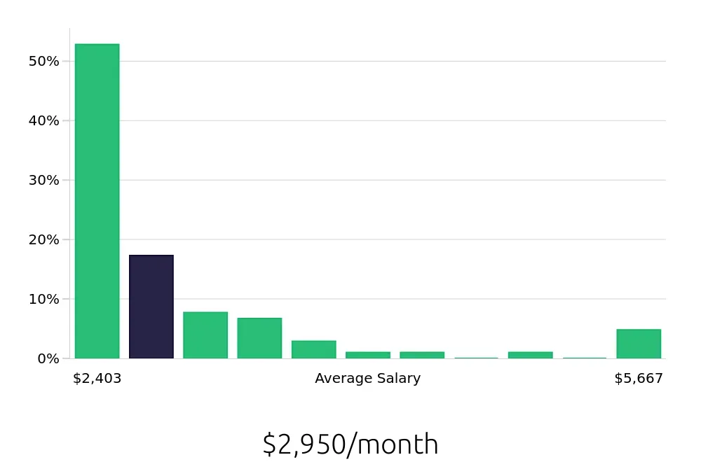 Graph depicting the monthly salary distribution for Sales Associate jobs in Durango, CO, showing an average salary of $2,950 with varying distribution percentages across salary ranges.